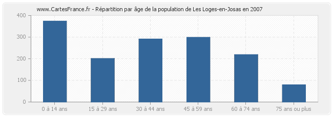 Répartition par âge de la population de Les Loges-en-Josas en 2007
